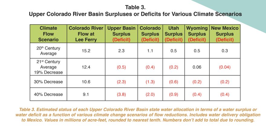 Utah Rivers Council released a report outlining Upper Colorado River Basin deficits. They found three states are overusing their shares.