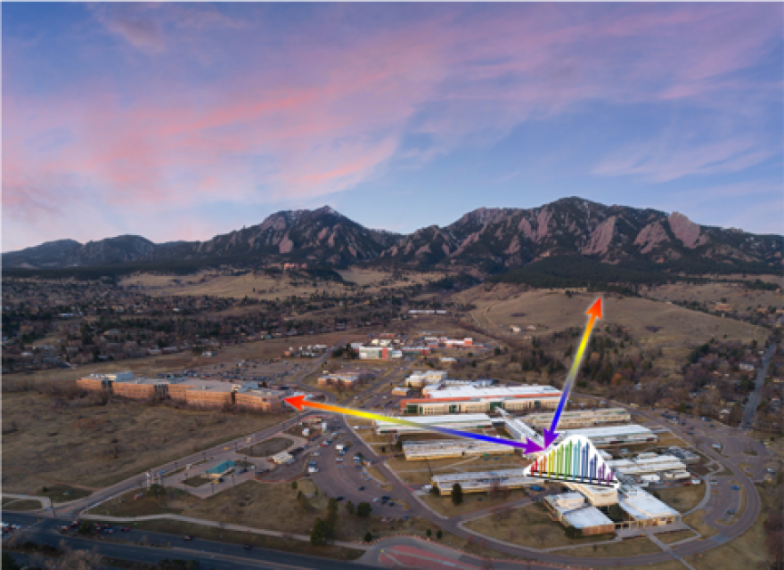 The laser comb measures greenhouse gases over large distances, reflecting back to the NIST building in Boulder from mirrors on other buildings and hills.