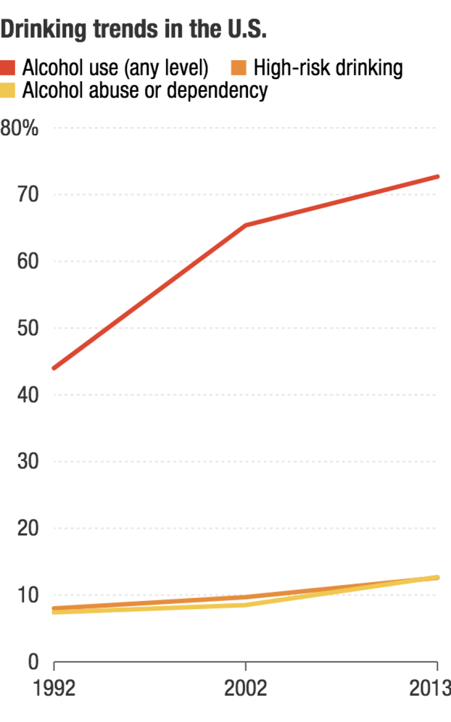 Since the early '90s, more Americans have been drinking — and a growing number drinking heavily.