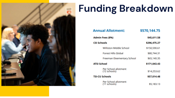 This illustrates the federal funding each year over a three-year span.