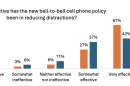 Roughly 80% of teachers and administrators surveyed think the statewide cellphone ban