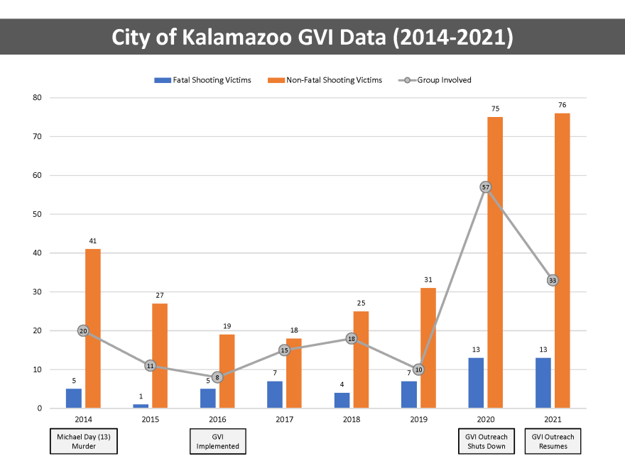 Data from the City of Kalamazoo's Group Violence Intervention (GVI) shows the number of fatal and nonfatal shootings in the city in recent years.