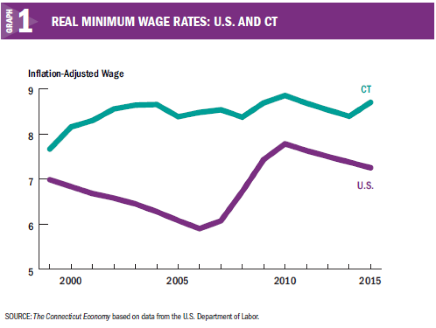 Minimum Wage Hike Has Mixed Effects | Connecticut Public