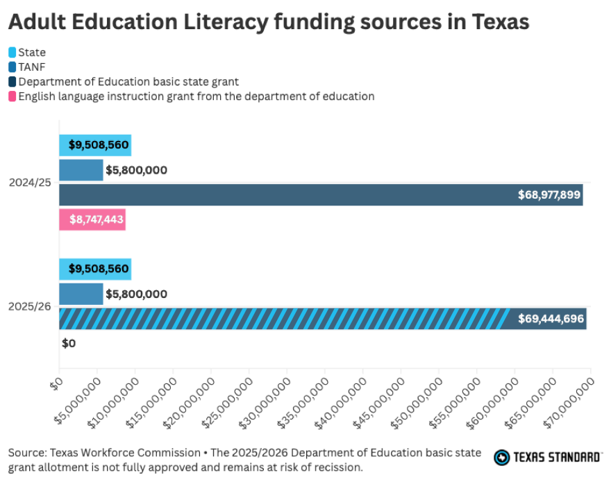 Funding for adult education in Texas comes from a combination of state and federal grants funneled through the Department of Education. State funds and funding from the TANF program are projected to remain the same for the upcoming grant cycle that starts on July 1. The Department of Education basic grant is projected to go up slightly, though the final grant allocation will not be announced until next week. However, the Department of Education has not released the usual funding earmarked for English language learning programs. If nothing changes, this funding will run out on June 30.