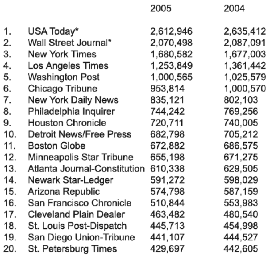 *<i>USA Today</i> figure is for Friday edition; <i>Wall Street Journal</i> figure is for the weekday edition. ** <i>Newsday</i> and the <i>Dallas Morning News</i> were among the top 20 papers last year, but have been excluded due to "ABC Board censure."