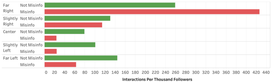 Researchers with Cybersecurity For Democracy found that far-right misinformation drives more engagement per follower than any other partisan leaning.