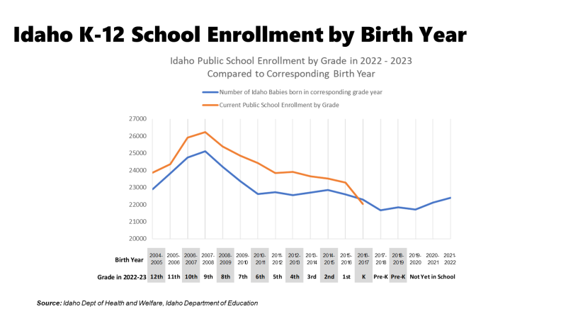 A graphic comparing Idaho’s births by year with public school enrollments by grade in the 2022-23 school year.