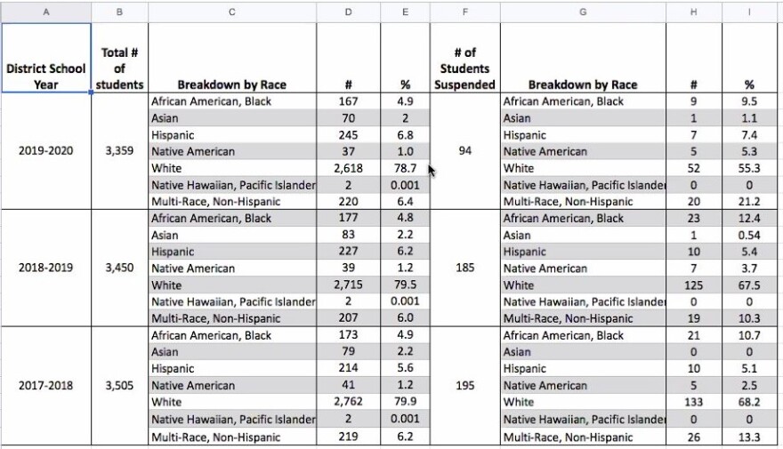 This screenshot from a presentation by the Falmouth Public Schools shows suspension rates by race and ethnicity.