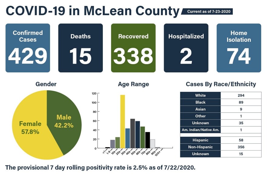 McLean County COVID-19 data