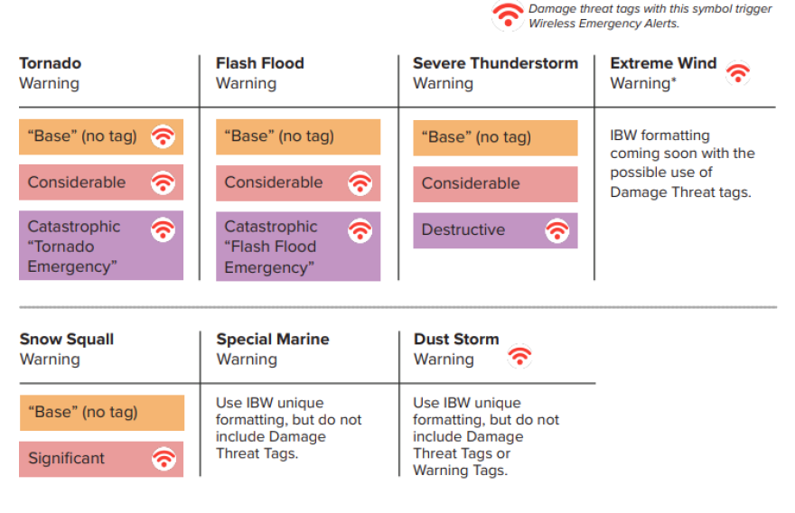 A diagram explaining the tags the National Weather Service can attach to weather warnings based on their severity.