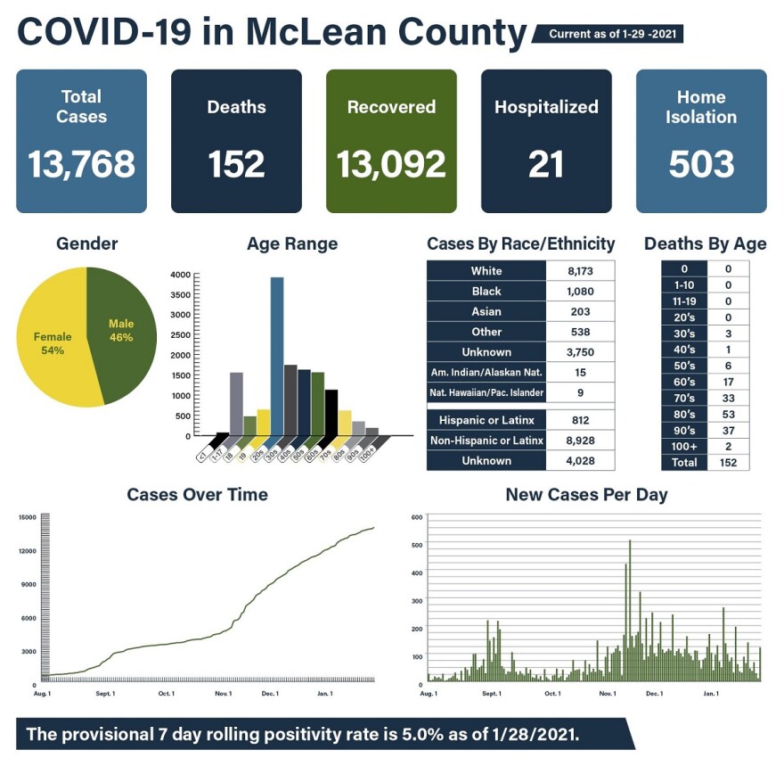 McLean County COVID-19 data