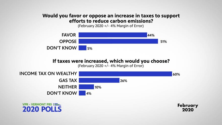 Two bar charts showing whether people would want to pay taxes to reduce carbon emissions, and if so, whether those taxes should be on the wealthy or on everybody at the gas pump.