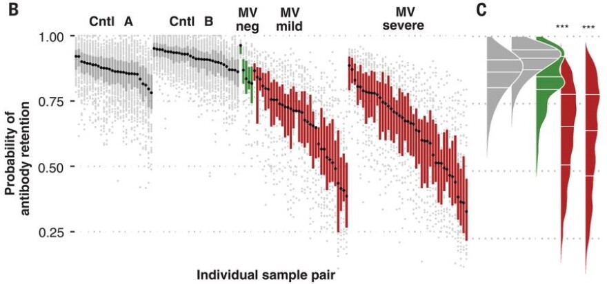 Figures from a study released Nov. 1 in the journal Science illustrate the how measles eliminates the immune system's memory.