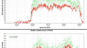 Wind speeds recorded at the Palmer and Wasilla Airports December 5th through the 8th 2025.