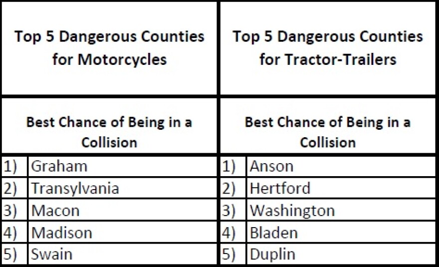 AAA Carolinas also analyzed the most dangerous counties for different vehicles.