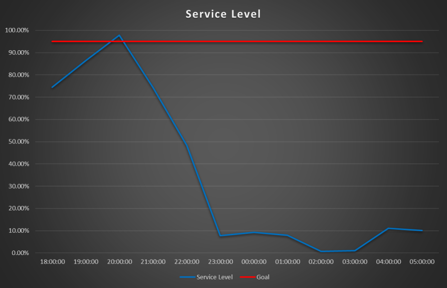 The X-axis shows the time between the hours of 6 p.m. on New Year's Eve and 5 a.m. the next morning. The Y-axis shows the percentage of calls that were answered within 15 seconds.