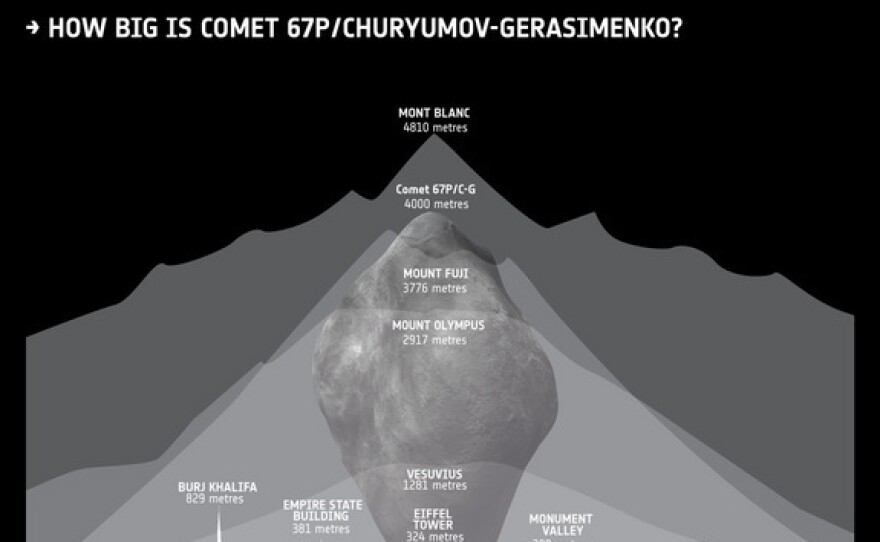 ESA diagram showing scale of 67P/Churyumov–Gerasimenko.