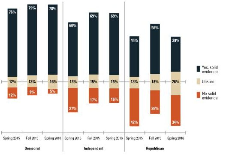 American views on the existence of evidence of global warming, 2015-2016.