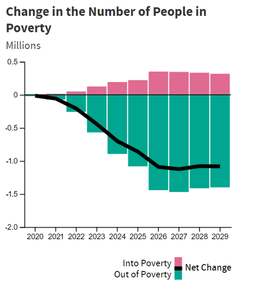 Congressional Budget Office estimates an increase of the minimum wage to $15 would lift more than 1 million people out of poverty