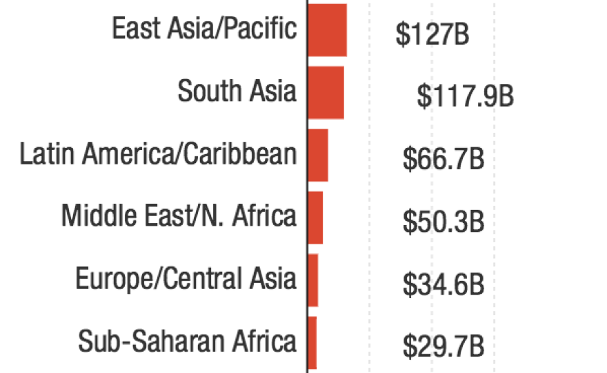 Remittances To Developing Countries