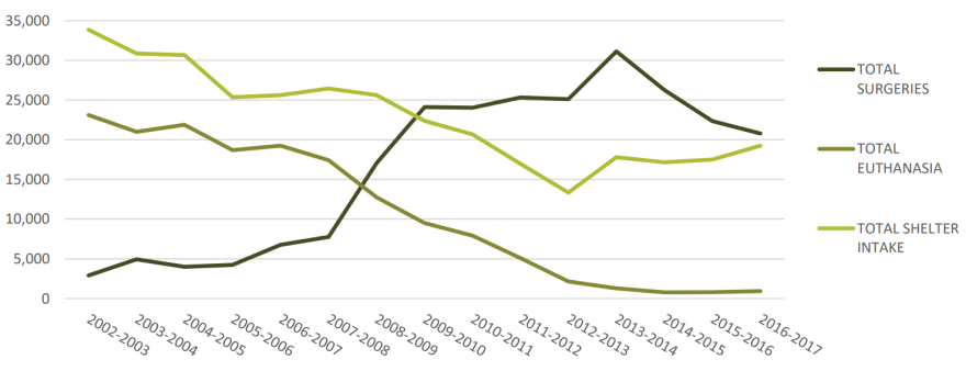 First Coast No More Homeless Pets service delivery versus total shelter intake and euthanasias in Duval County.