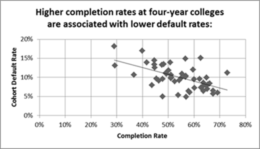 Higher completion rates at four-year colleges are associated with lower default rates.