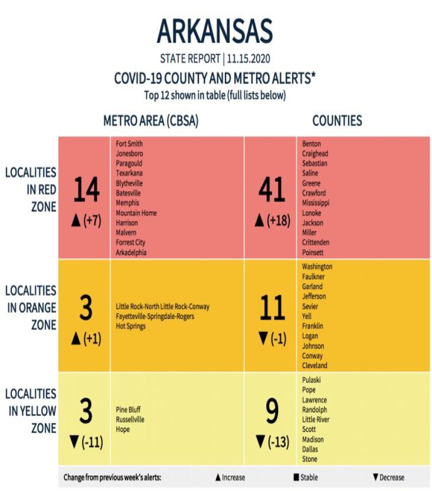 Graphic from the Nov. 15 White House report on COVID-19 in Arkansas