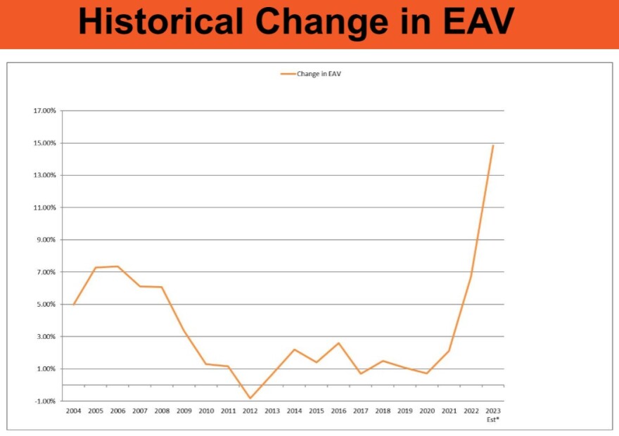 A chart shows the historical changes in equalized assessed valuation for Unit 5 school district, from 2004 to 2023.  