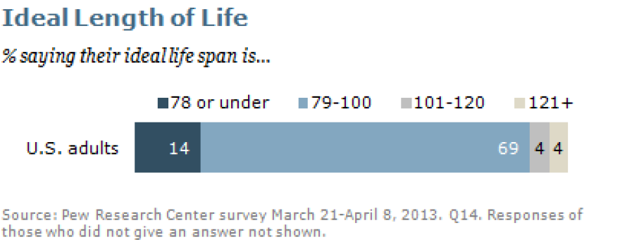 How long would you like to live?