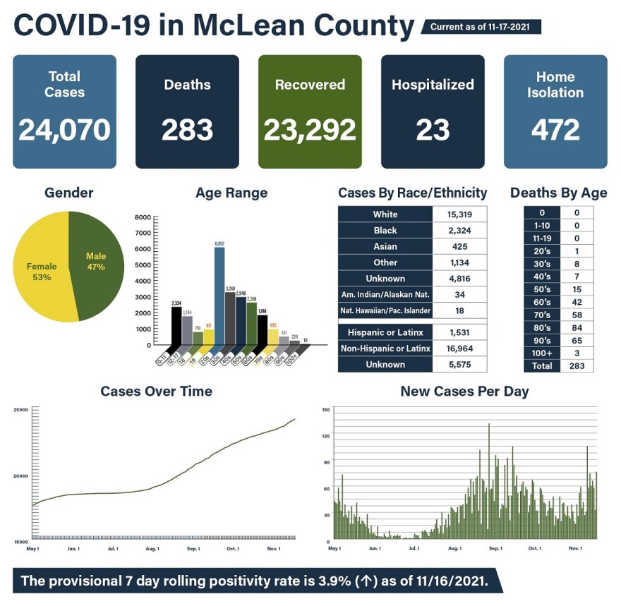 McLean County Health Department COVID-19 data