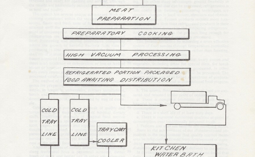 Ambrose McGuckian created a flowchart to illustrate the sequence of hospital food service from storage to preparation to patient for his patent.