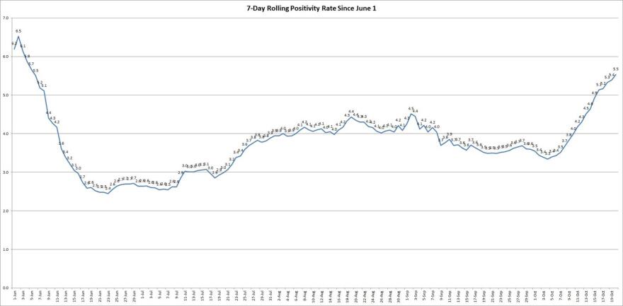 The graph shows the rolling, 7-day positivity rate for tests completed starting on June 1. Illinois Department of Public Health data was used to calculate the averages. 