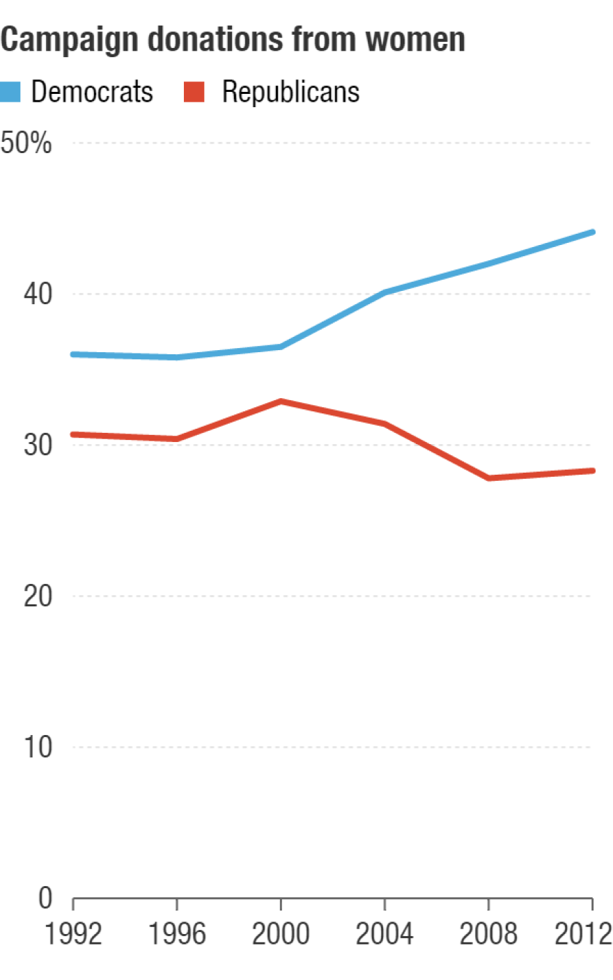 Share of presidential campaign donations from women