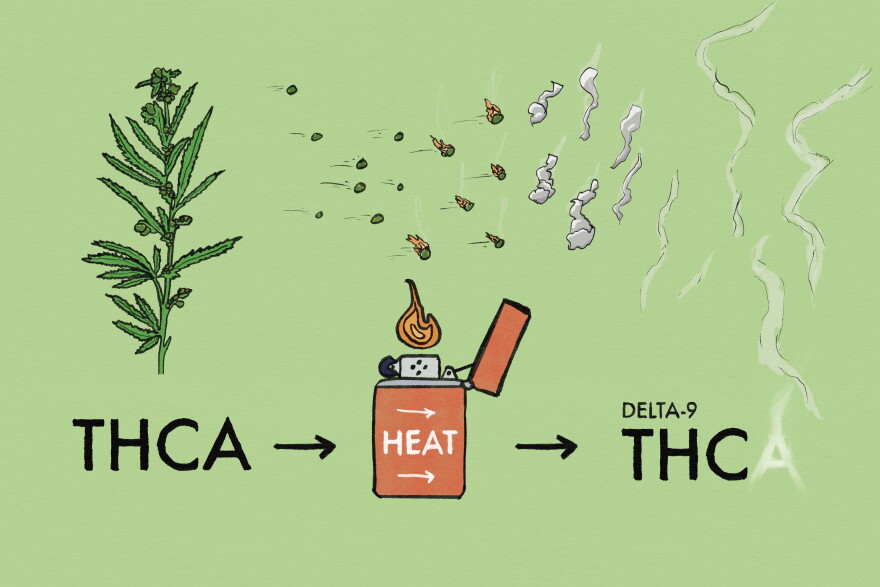 Hemp can contain large amounts of THCA, which doesn't get people high. But heating, smoking or vaping THCA converts it to Delta-9 THC, the main psychoactive ingredient in cannabis.
