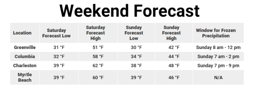 South Carolina weekend weather forecast.
