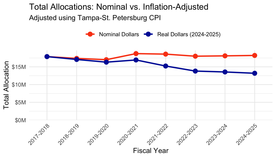 The spending power of clubs has decreased over time due to inflation.