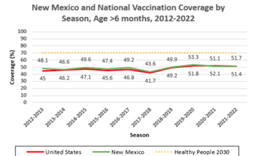 NMDOH Chart showing flu vaccination rate trends by season. New Mexico crossed 50% during the pandemic. The first time in a decade.