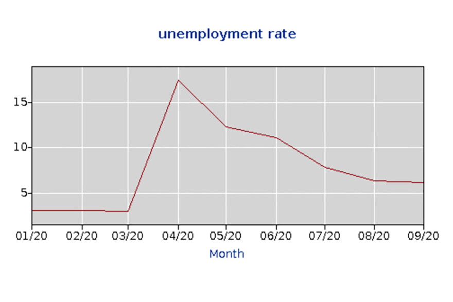 Indiana's unemployment rates throughout 2020. It peaked in April, with 17.5 percent before steadily dropping.