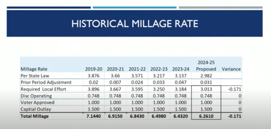 Historic millage rates for Alachua County (Screenshot courtesy of Alachua County Public Schools)