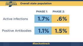 The spread of COVID-19 seems to be slowing down in Indiana according to the latest results in a statewide study of the virus.