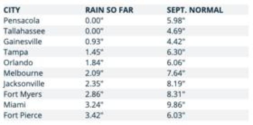 Monthly rainfall reports, and how they compare to normal, from official climate stations as of Sep. 26