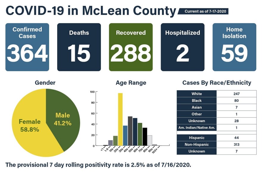 McLean County COVID-19 data