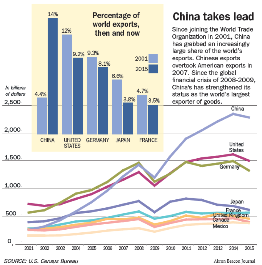 photo of China export chart