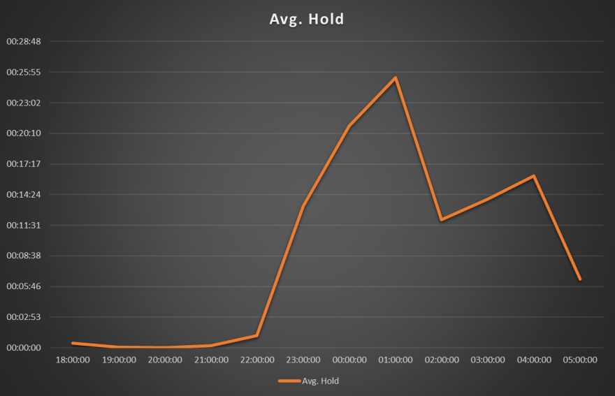 A graph showing the average hold time for a 911 caller.