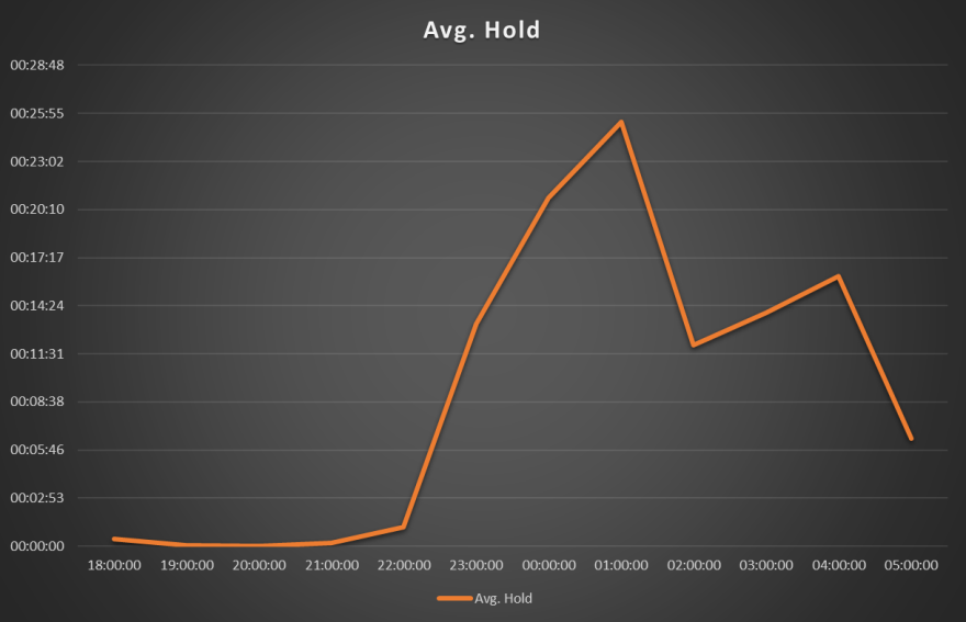 A graph showing the average hold time for a 911 caller. 