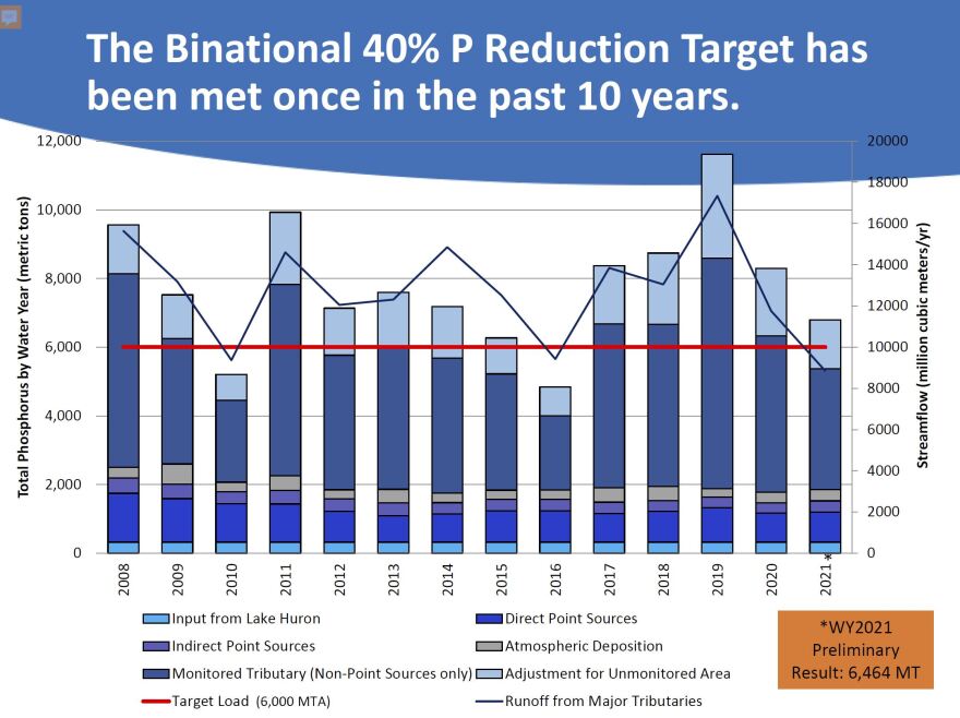  Graph presented in a news conference by Santina Wortman shows the agreement between the U.S. and Canada on reducing nutrient pollution has rarely been achieved.