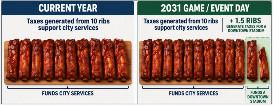 A graphic shows two plates of ribs next to each other. One plate has ten ribs to fund city services. The other plate has ten ribs for city services, plus another one and a half ribs to pay off a baseball stadium.