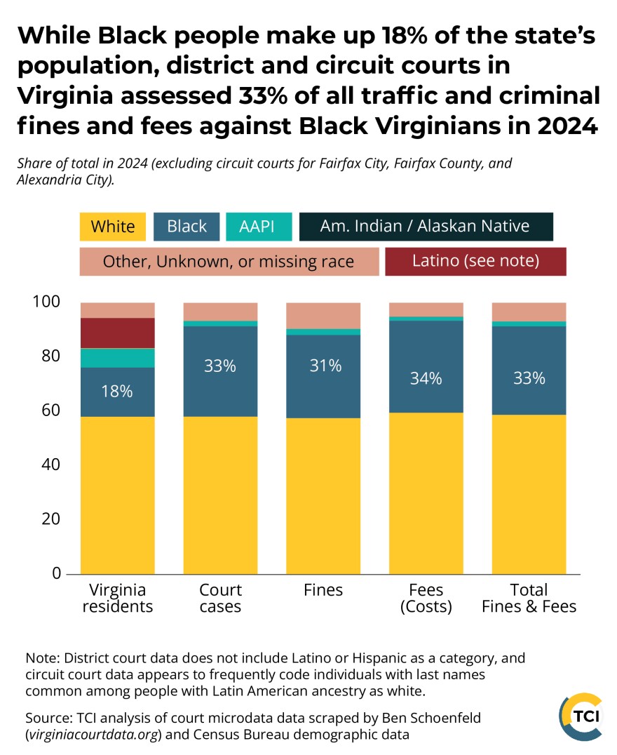 A graphic detailing the disparities in court fees and fines in Virginia