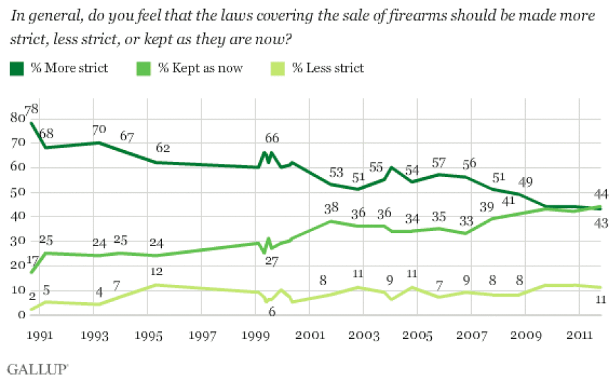 How public opinion has changed in recent decades.