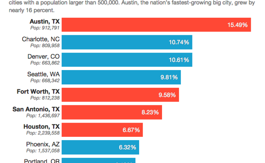 Growing Growing On Texas Cities Top U S Population Growth Charts Tpr